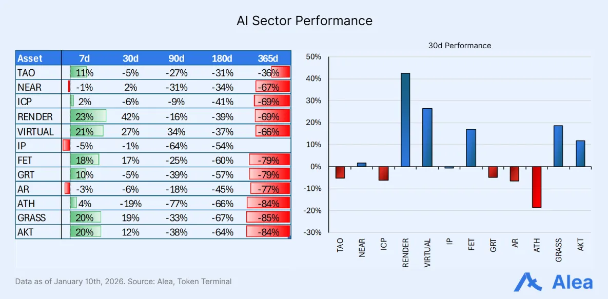 Table and bar chart comparing AI sector crypto asset performance
