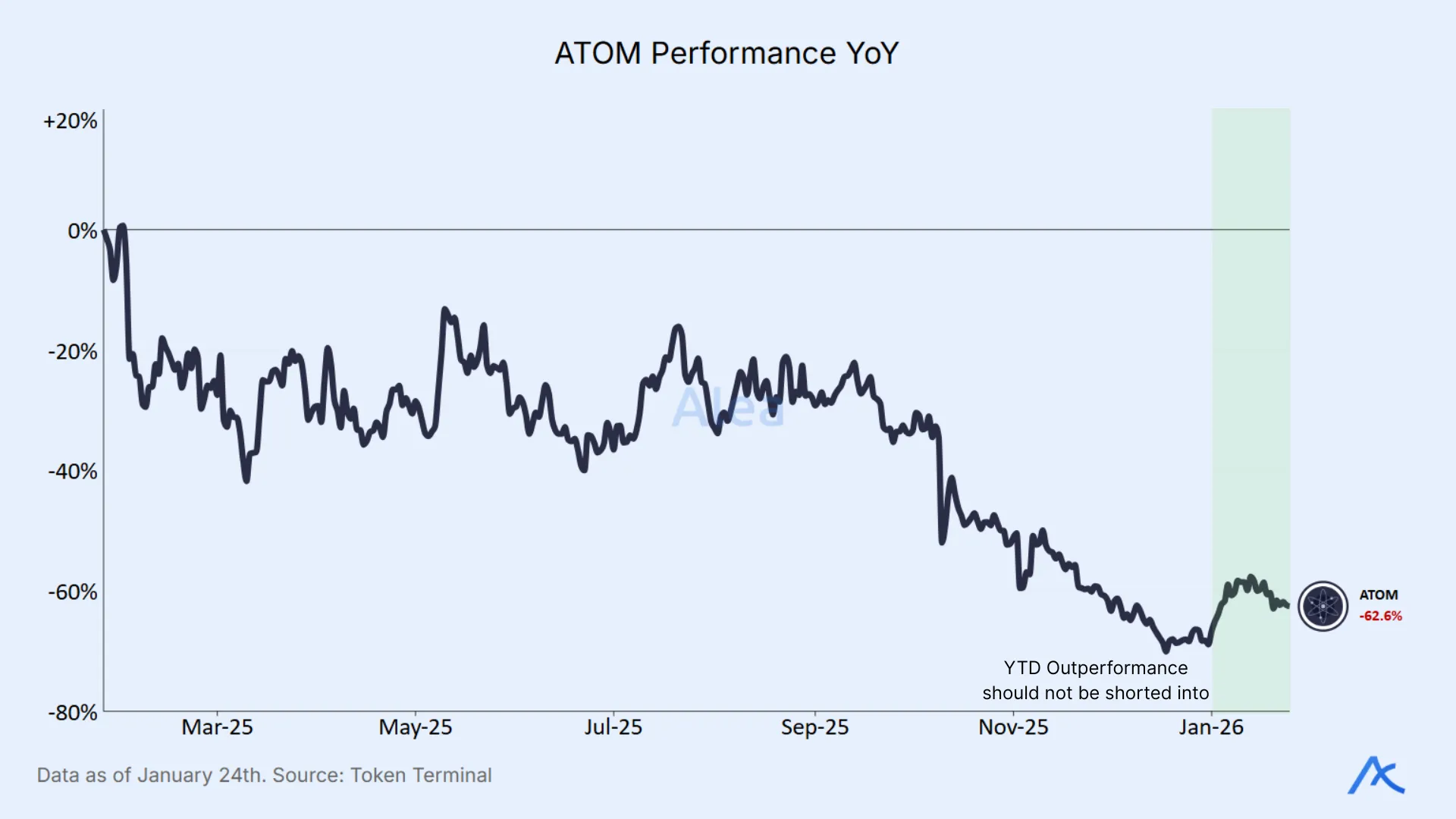 Line chart showing ATOM year-over-year performance trending downward with a late-period rebound.