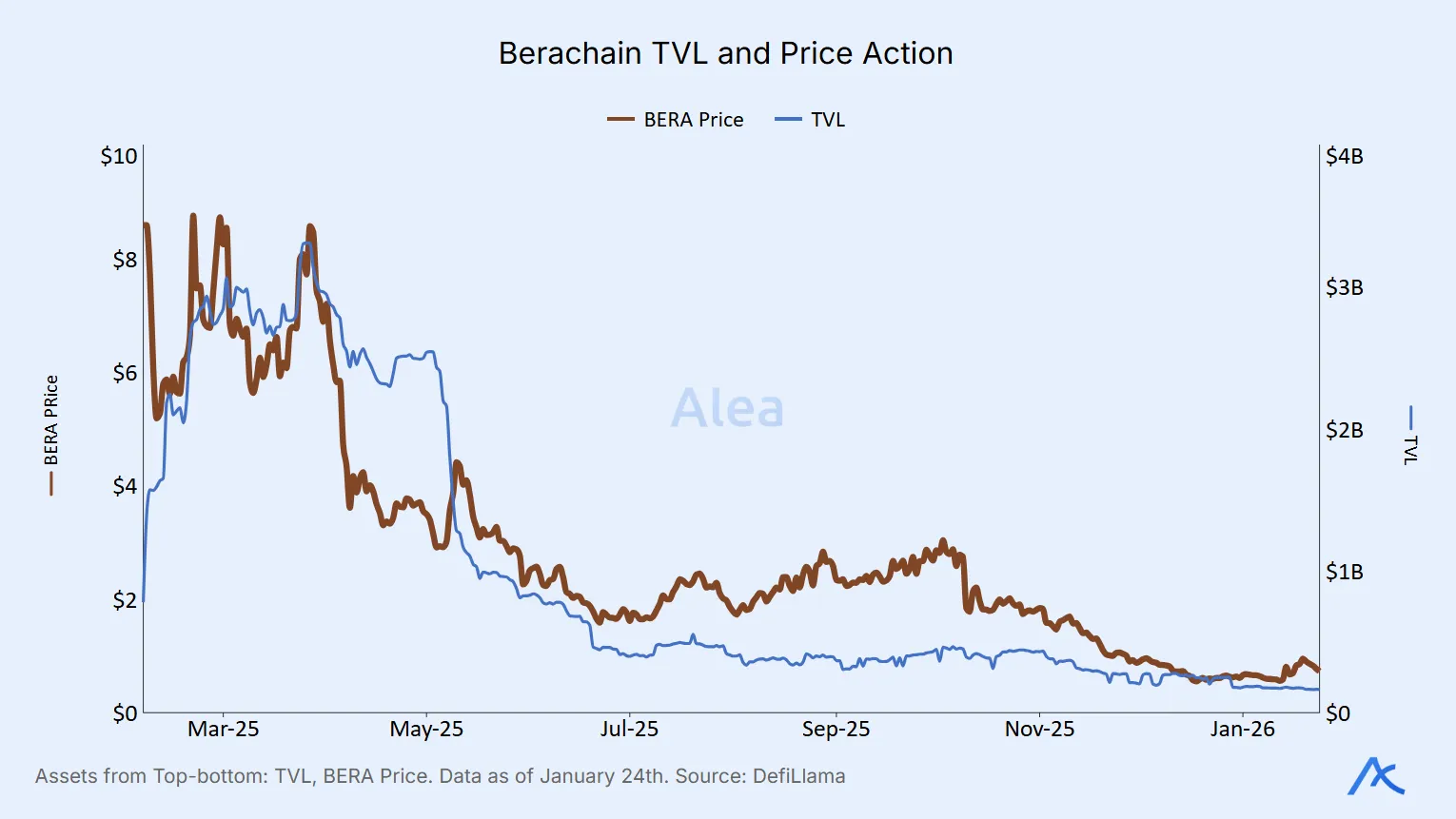 Dual-axis chart showing Berachain TVL alongside token price action.