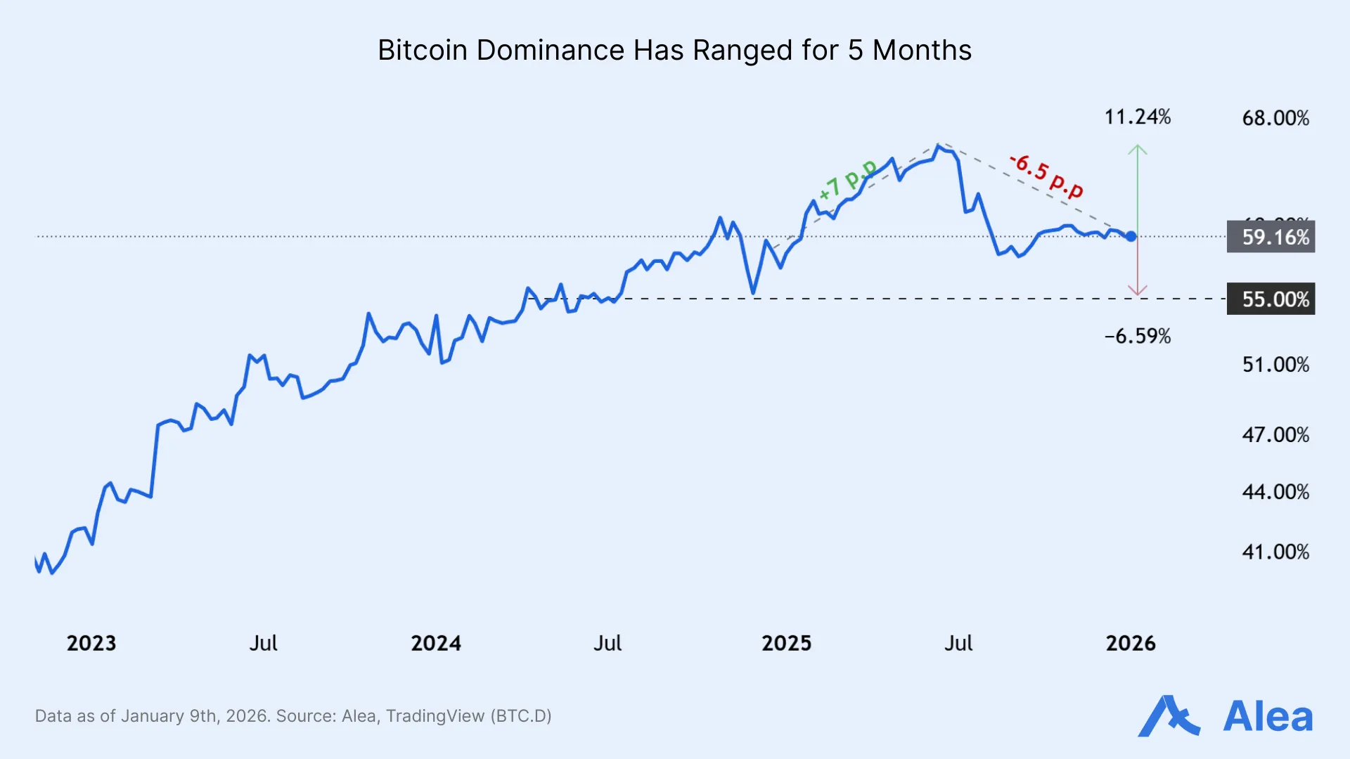 Line chart showing Bitcoin dominance range over the last five months