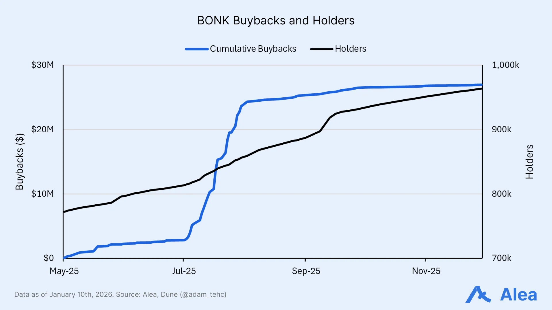 Line chart comparing BONK cumulative buybacks versus number of holders