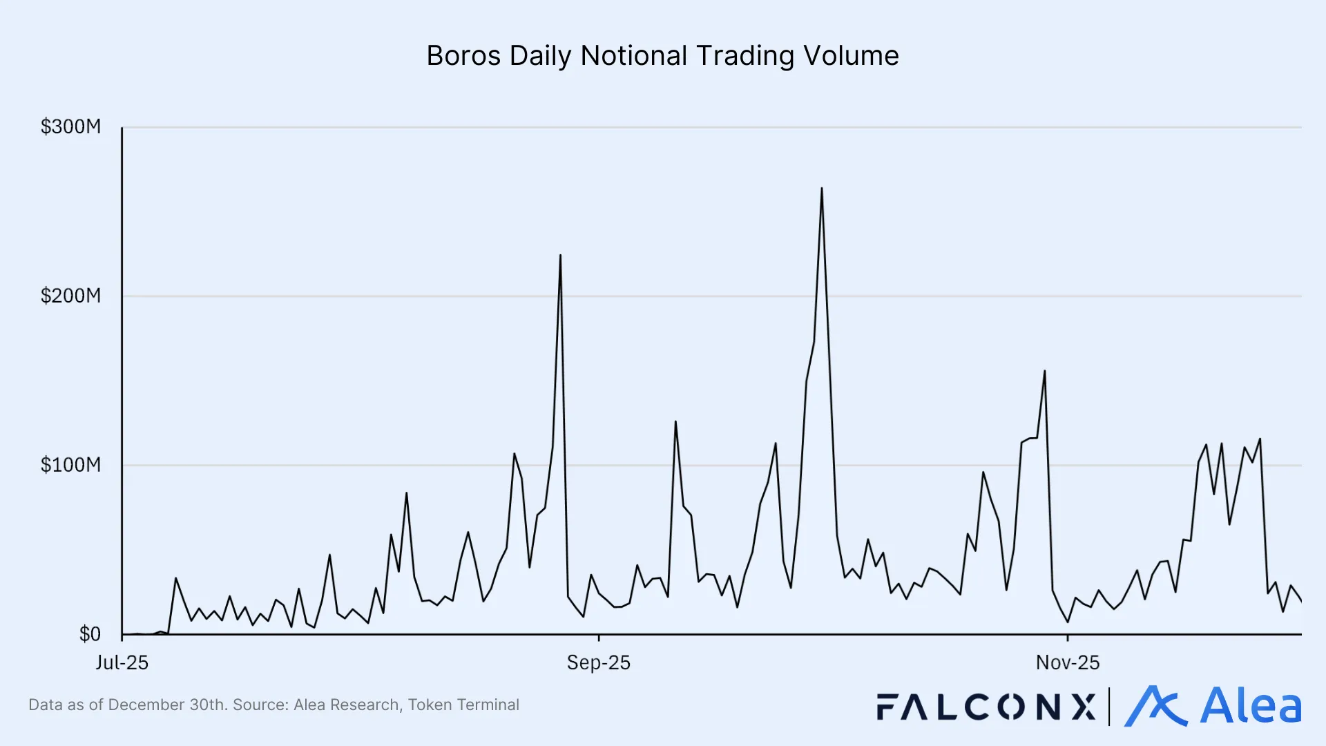 Line chart showing daily notional trading volume on Boros.