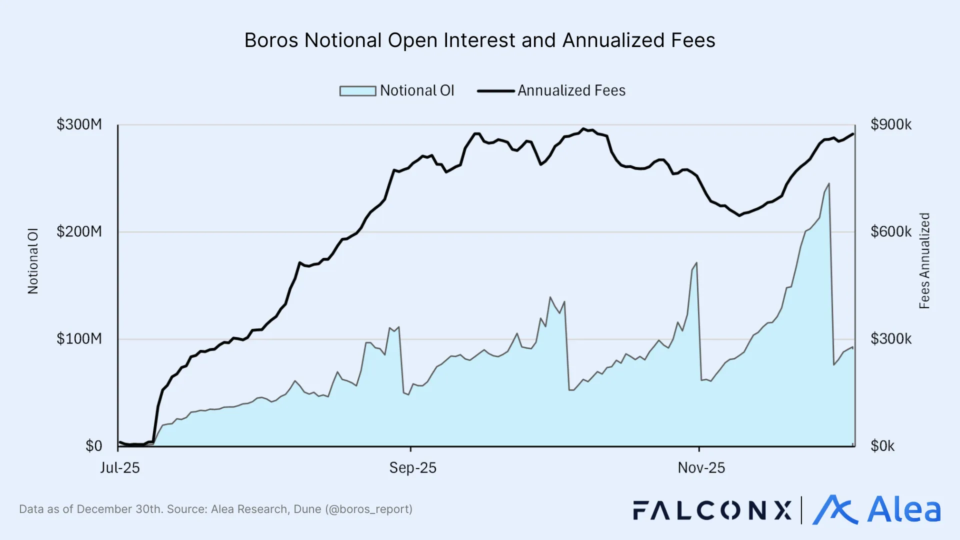 Chart showing Boros notional open interest and annualized fees growth.