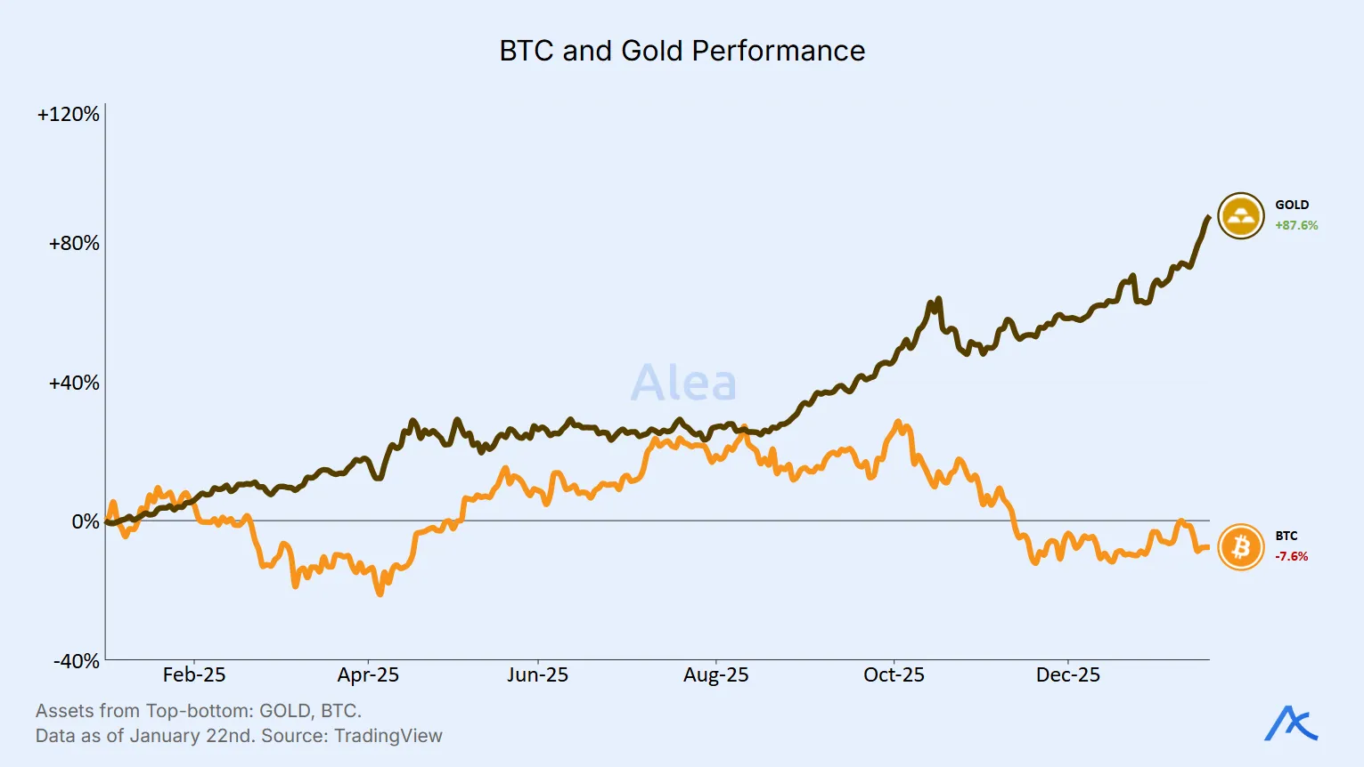 Line chart comparing Bitcoin and gold performance over time.