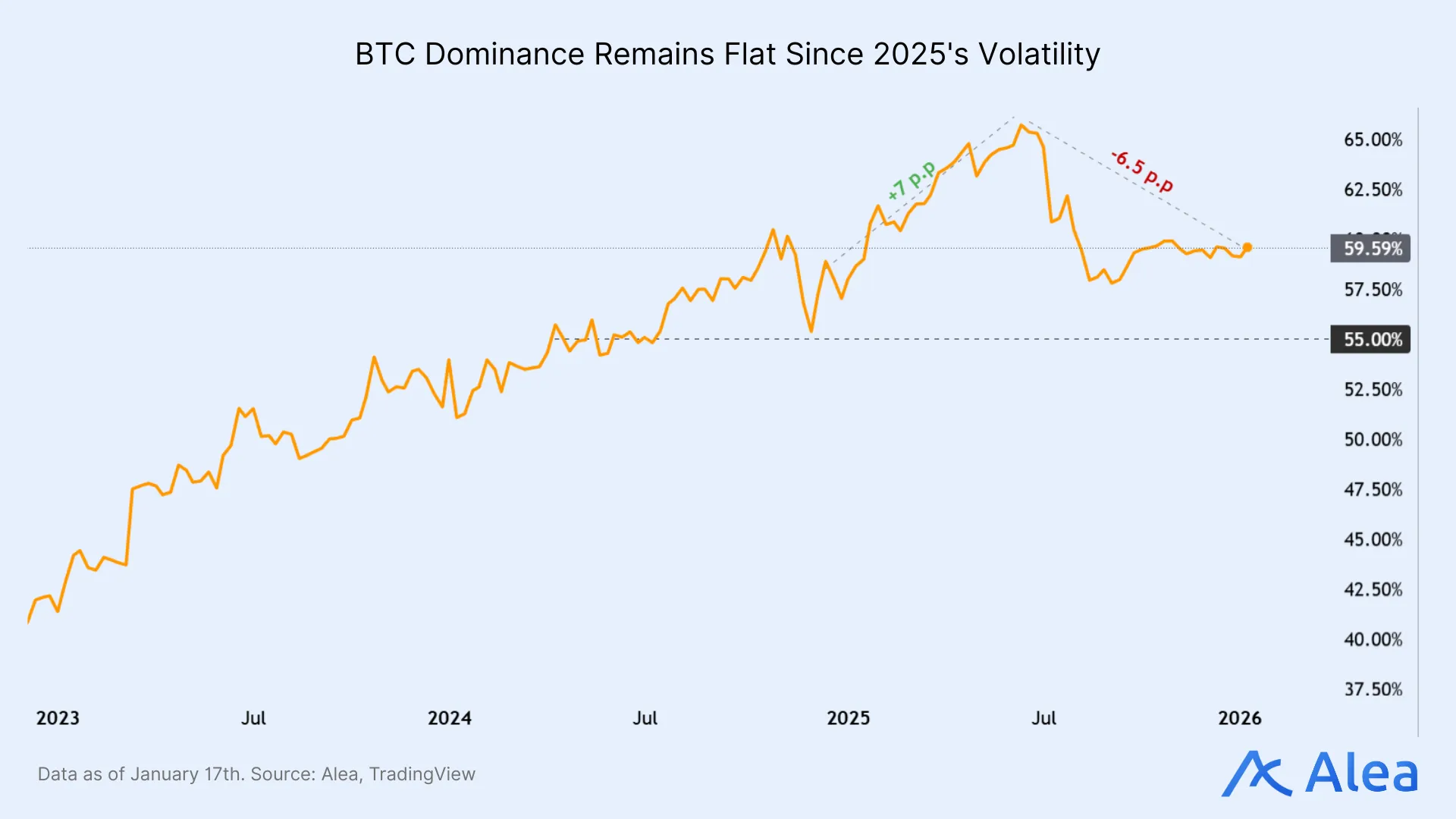 Chart tracking Bitcoin dominance over time and its relationship to market volatility.