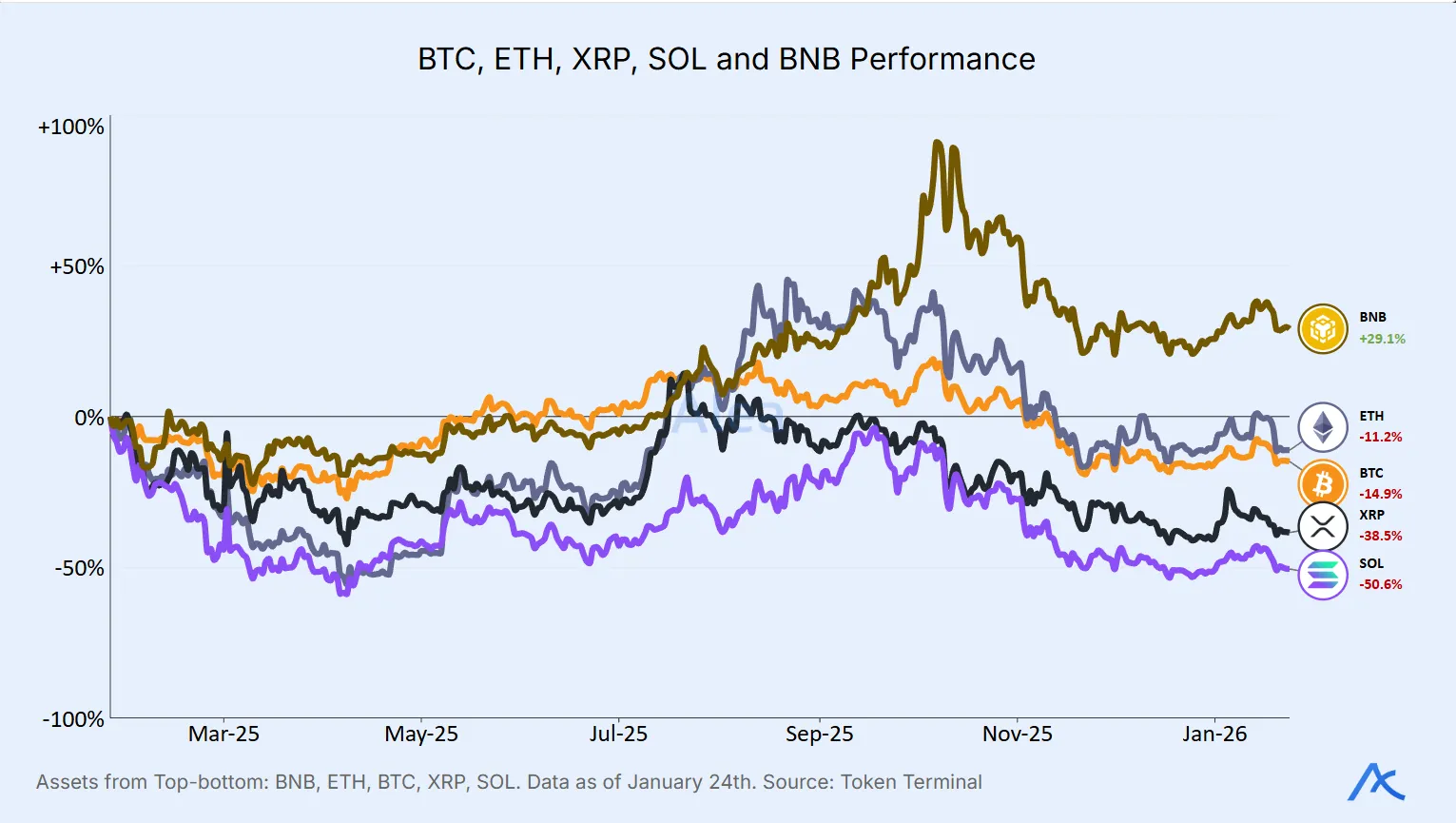 Comparative price performance chart of BTC, ETH, XRP, SOL, and BNB.