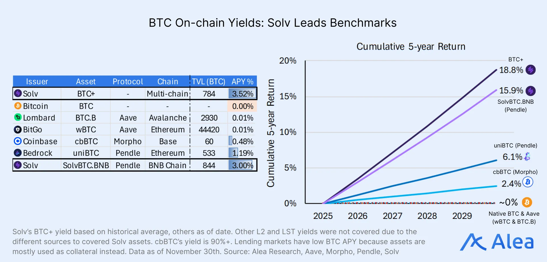 BTC on-chain yields comparison showing Solv BTC+ and SolvBTC.BNB leading benchmark returns versus other wrapped Bitcoin assets.