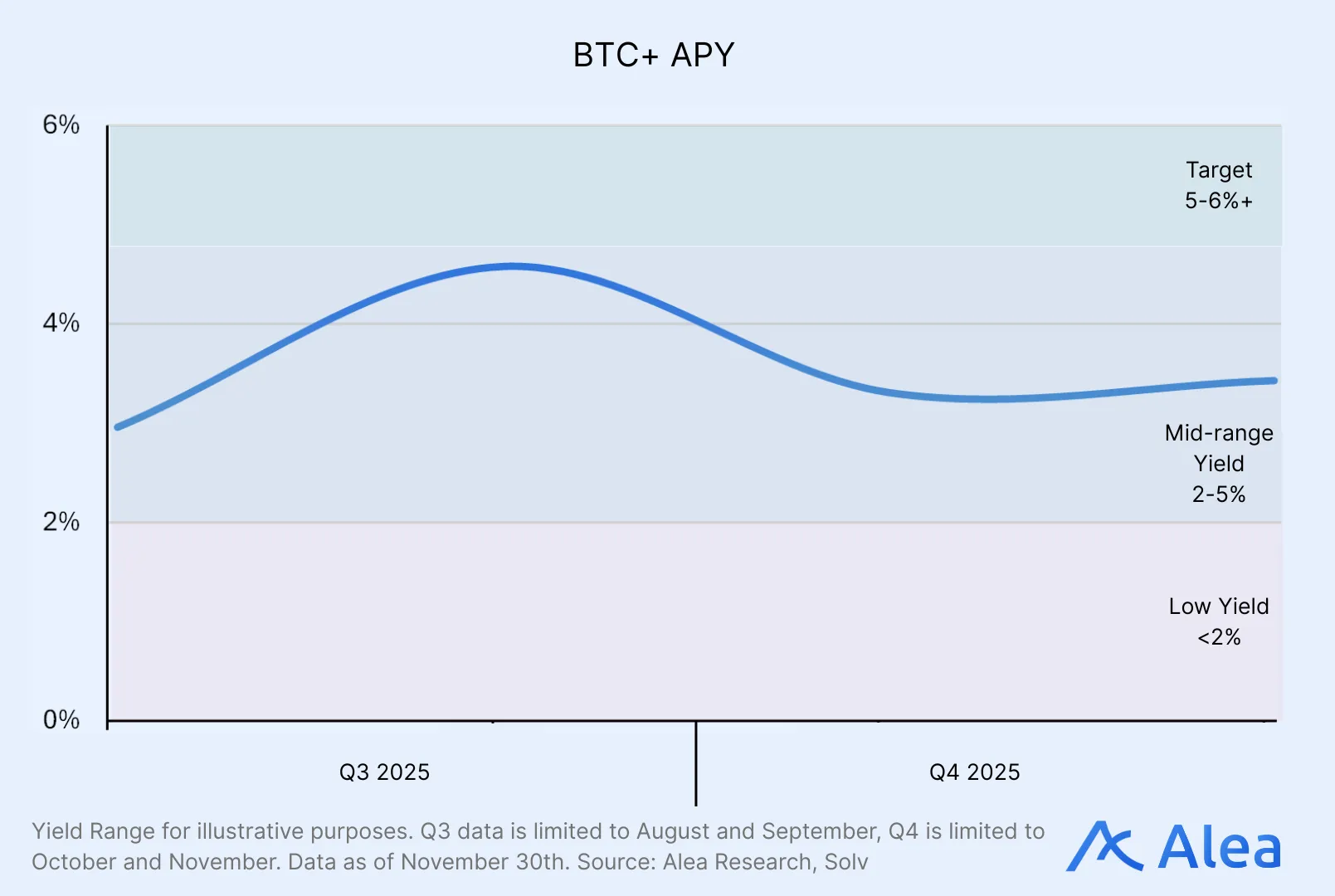 BTC+ annual percentage yield trend