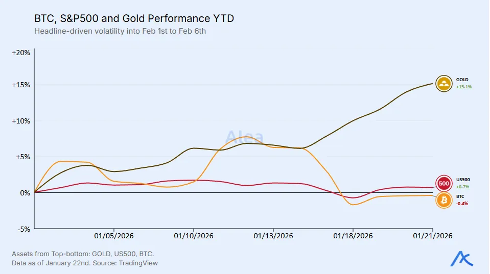 Comparative performance chart of Bitcoin, S&P 500, and gold year-to-date.