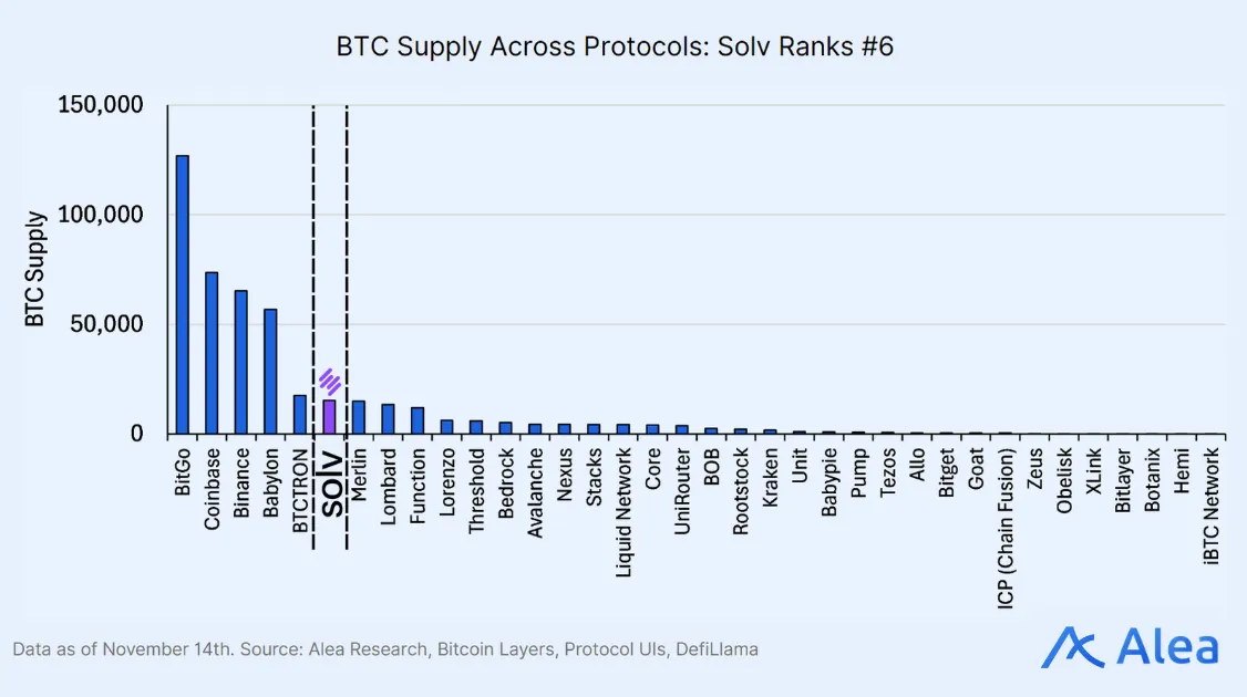 Bar chart comparing BTC supply across protocols, showing Solv ranked #6 among BTC-deployed platforms.