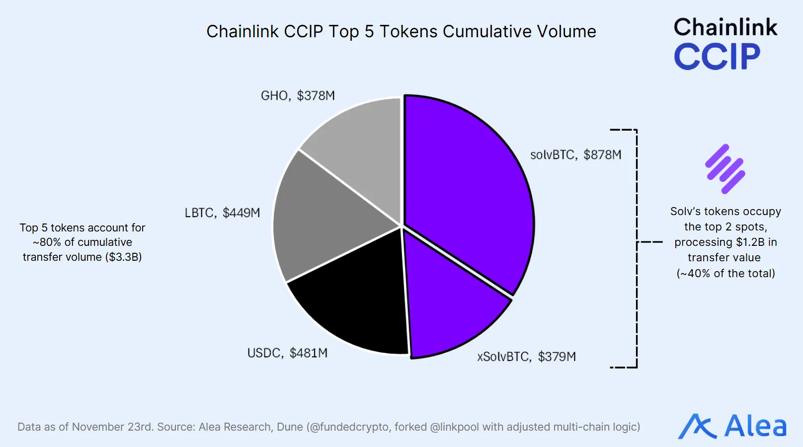 Pie chart of Chainlink CCIP top 5 tokens by cumulative transfer volume, highlighting Solv tokens in top positions.