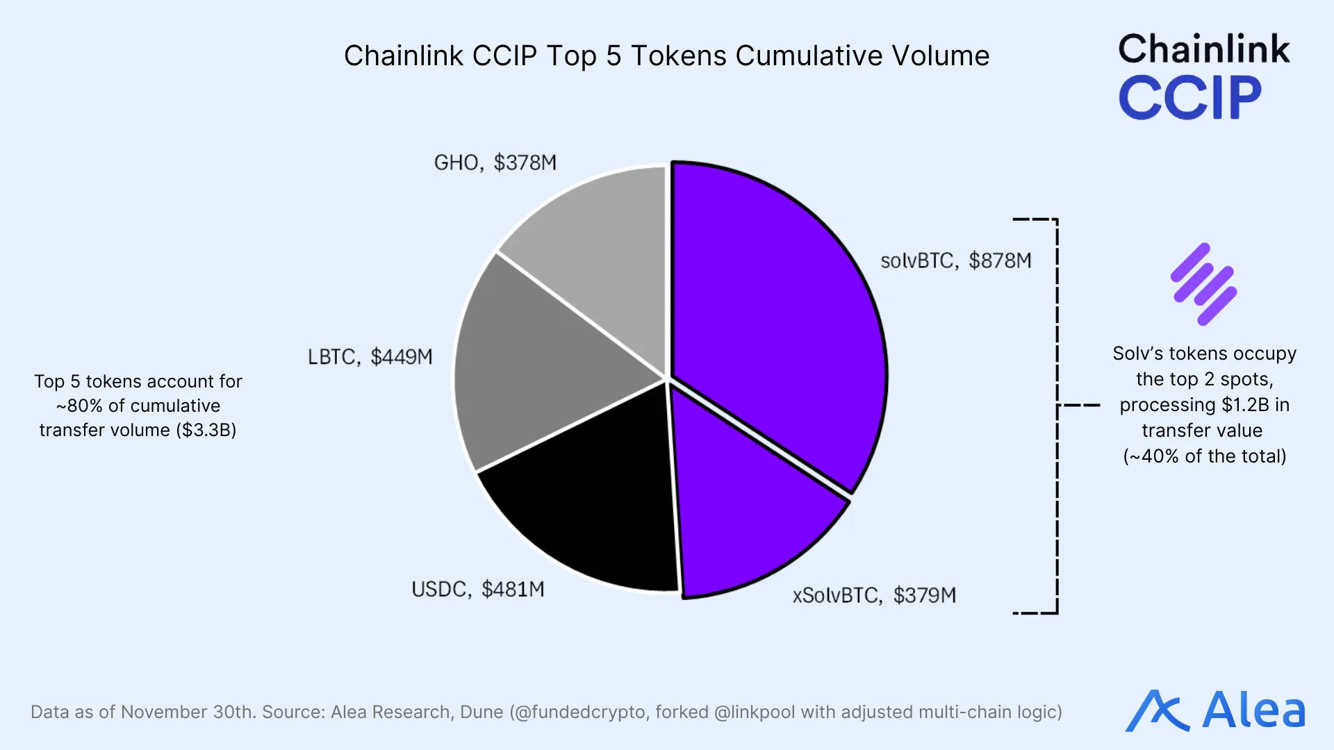 Pie chart showing Chainlink CCIP cumulative transfer volume distribution among the top five tokens, led by solvBTC and xSolvBTC.