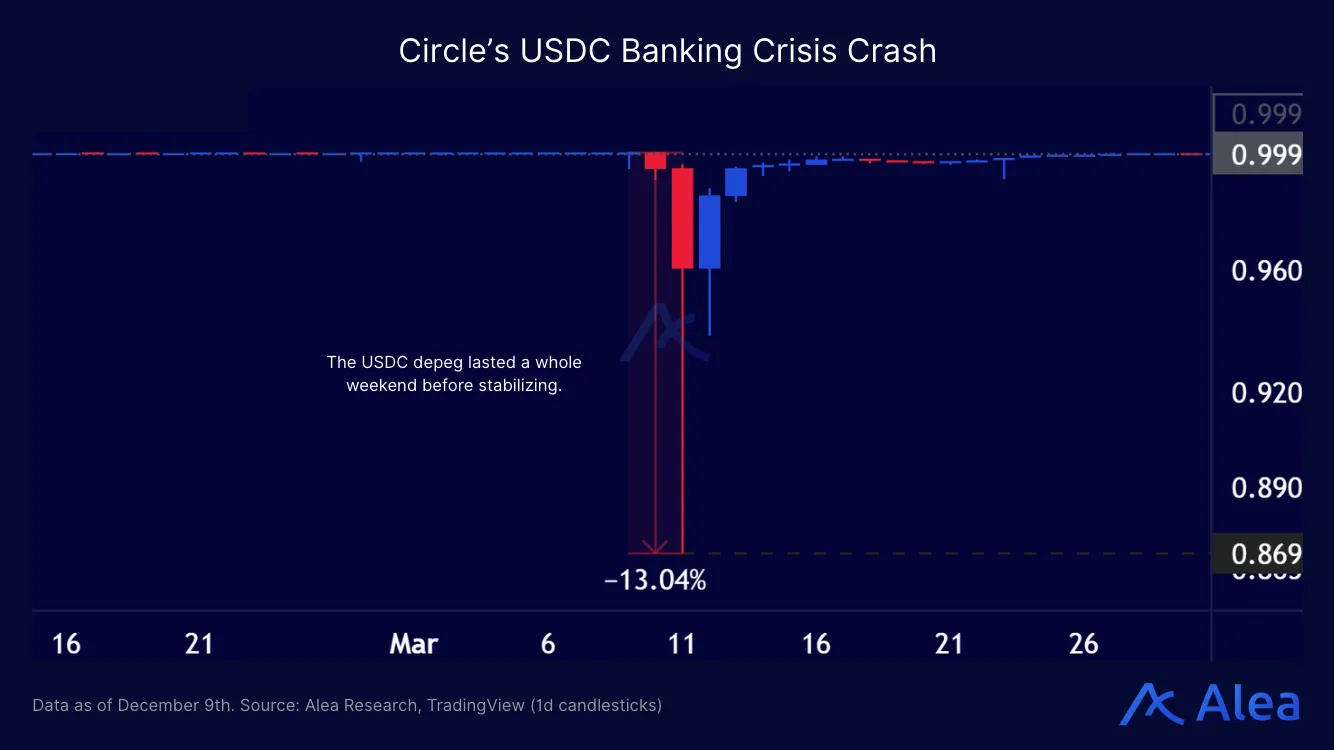 Chart illustrating Circle’s USDC depeg during the 2023 banking crisis.
