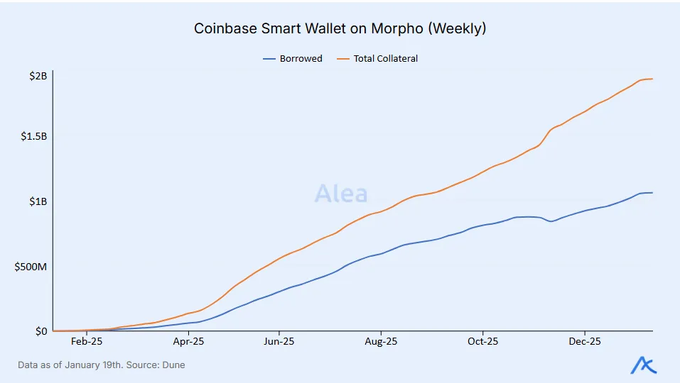 Line chart showing borrowed versus total collateral on Morpho using Coinbase Smart Wallet.