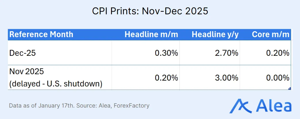 Table summarizing CPI print expectations and outcomes for recent months.