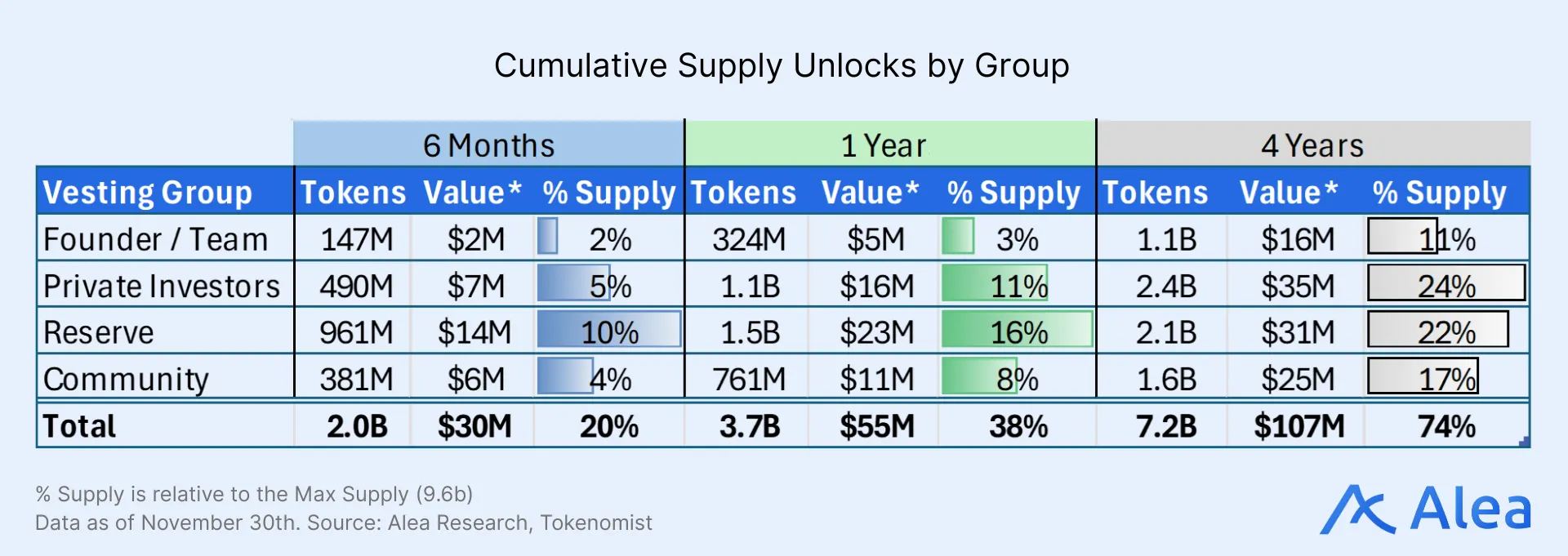 Table showing cumulative Solv token unlocks by vesting group over 6 months, 1 year, and 4 years.
