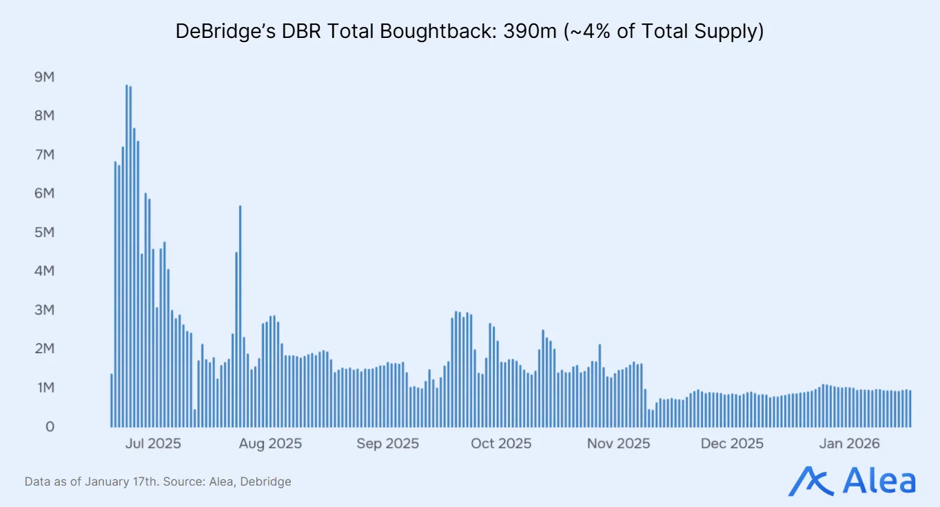 Chart showing cumulative token buybacks and value accrual metrics over time.