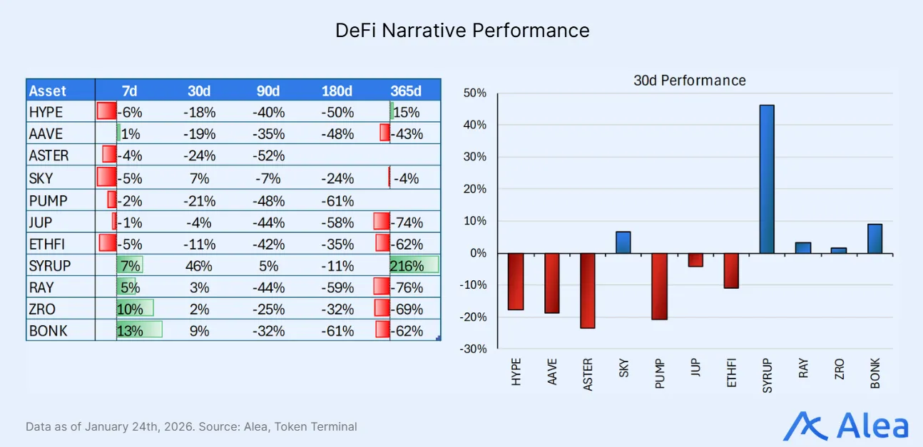 Bar chart showing relative performance of DeFi narratives over a 30-day period.