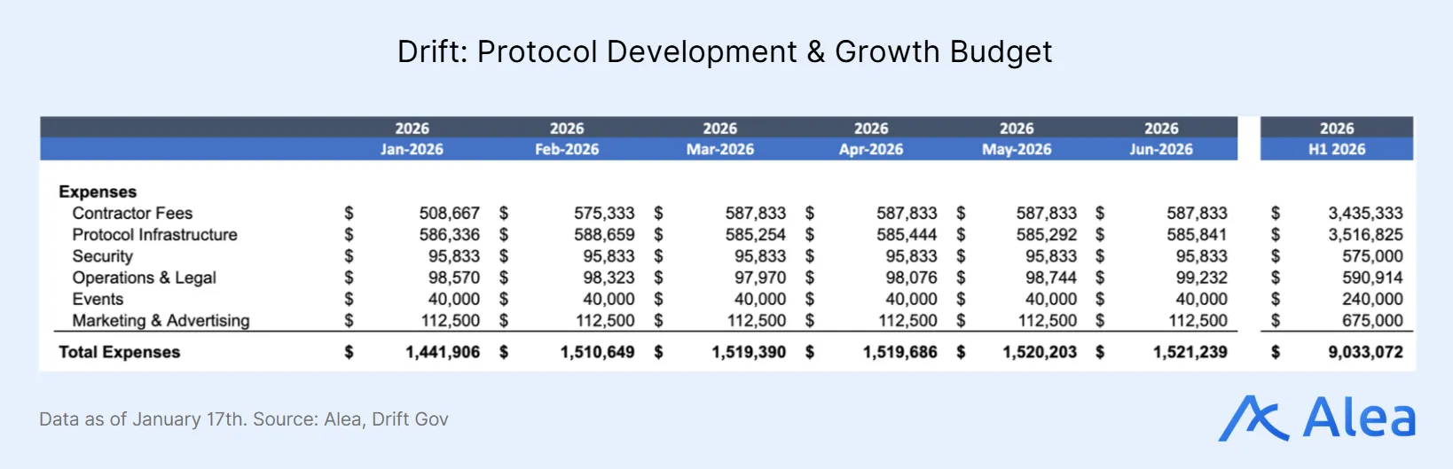 Table or chart summarizing protocol development and growth budget allocations.