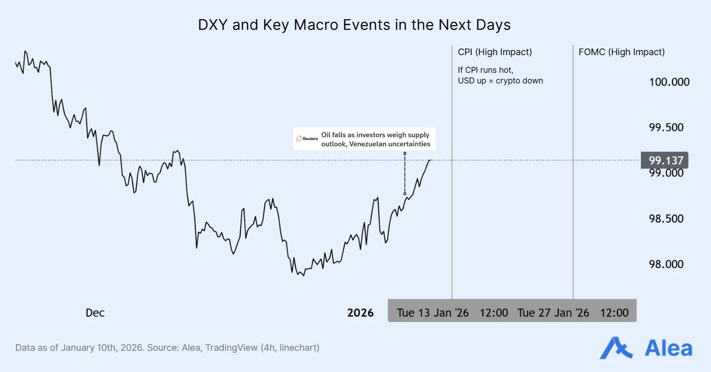 US Dollar Index (DXY) chart annotated with upcoming macro events and key levels