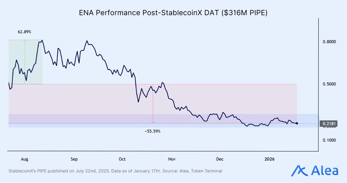 Data visualization related to ENA Performance Post-StablecoinX DAT ($316M PIPE).