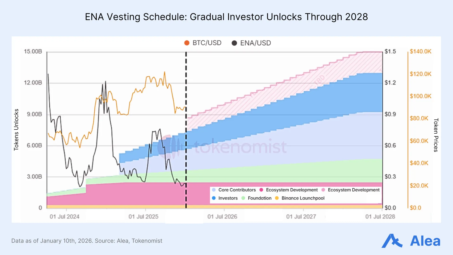 Vesting schedule chart showing gradual ENA investor unlocks through 2028