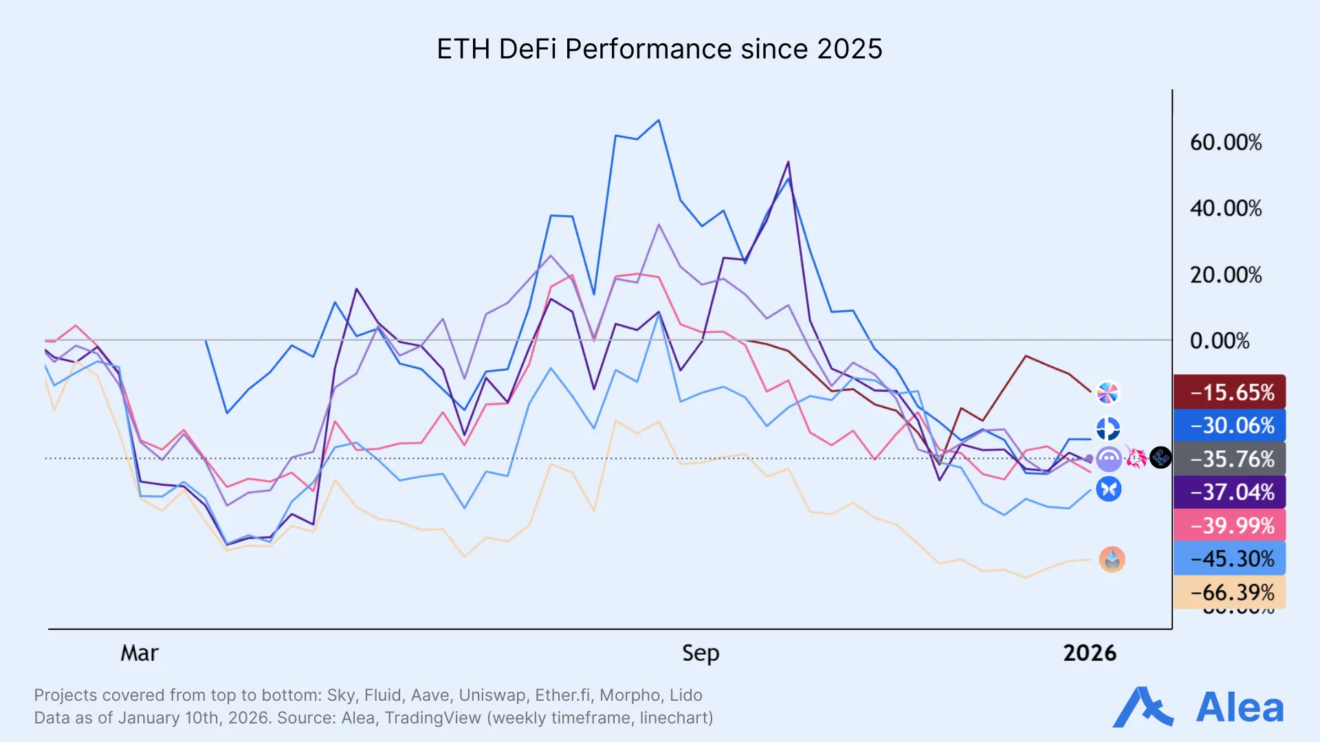 Multi-line chart showing Ethereum DeFi assets performance since 2025