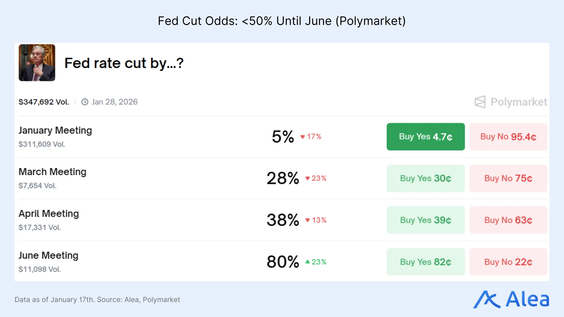 Chart showing market-implied probabilities for Federal Reserve rate cuts and leadership outcomes.