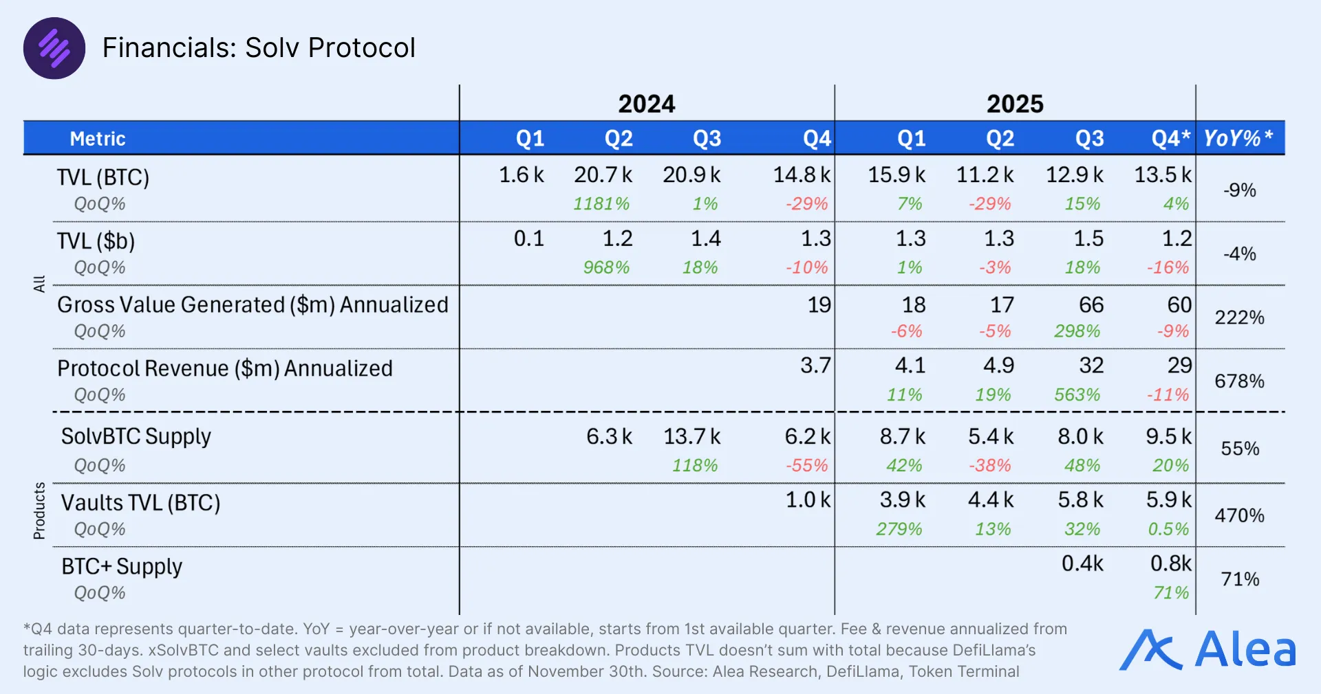 Financial table showing Solv protocol TVL, revenue, supply, and growth metrics across 2024 and 2025.