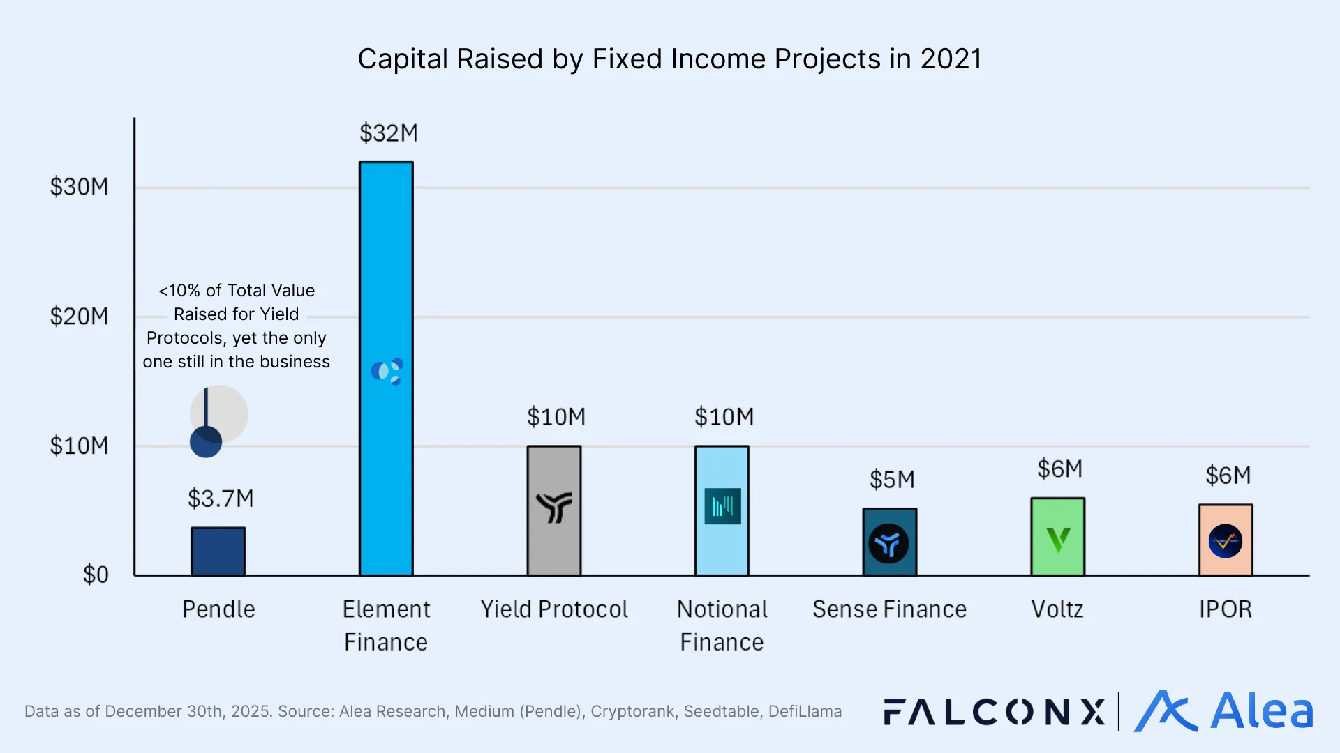Bar chart comparing capital raised by fixed-income DeFi projects in 2021.