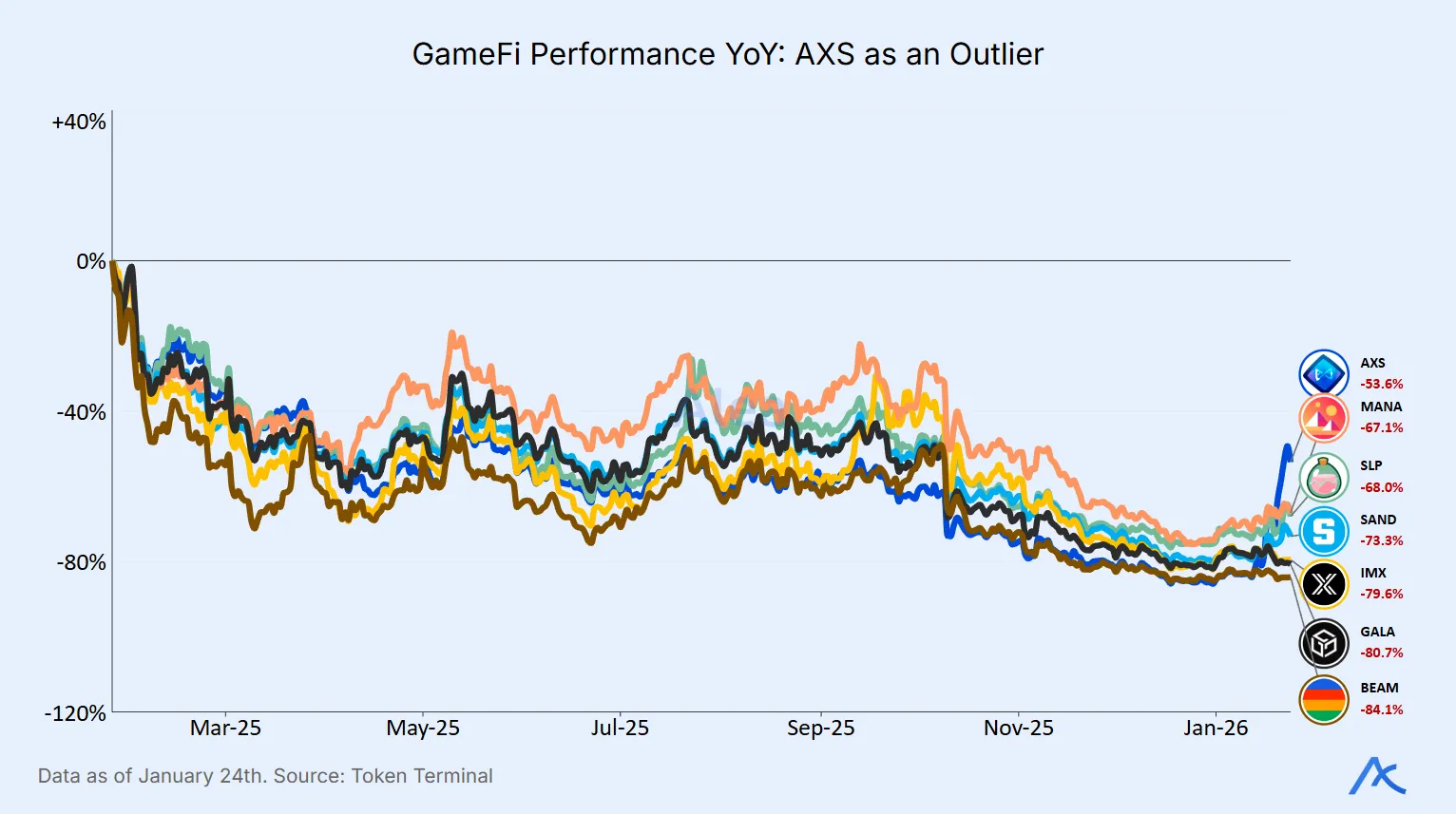 Multi-line chart comparing GameFi token year-over-year performance, showing AXS outperforming peers as an outlier.