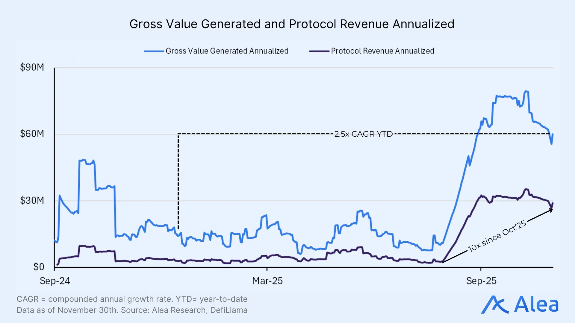 Annualized gross value generated and protocol revenue growth