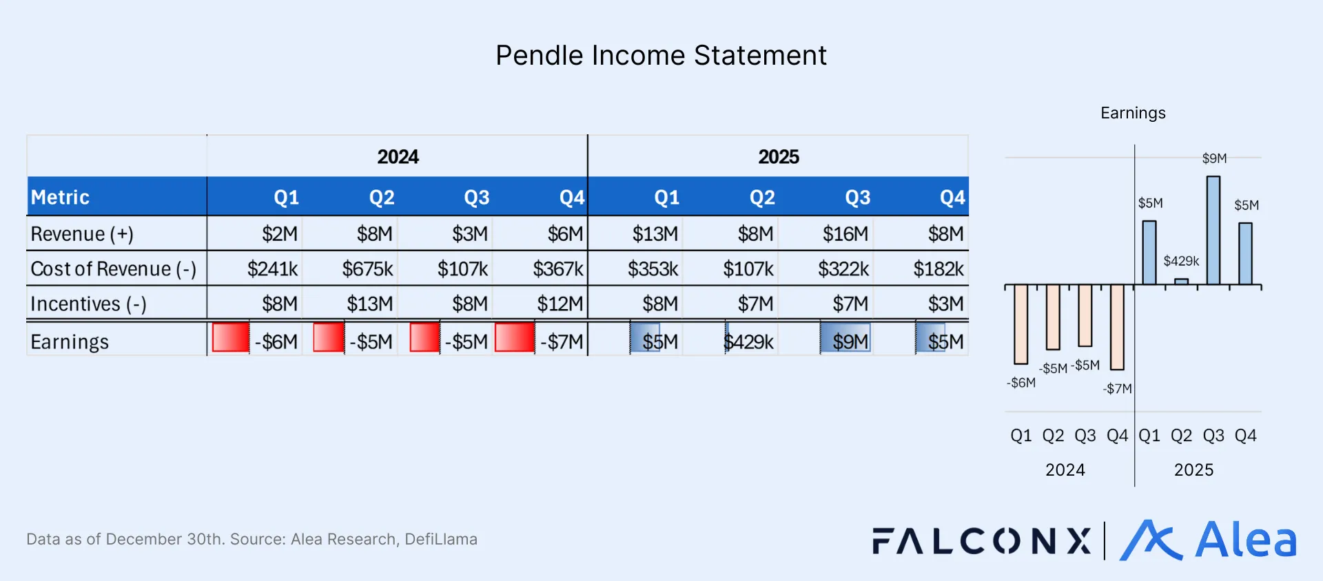 Line chart showing Pendle holders revenue valuation multiples over time.