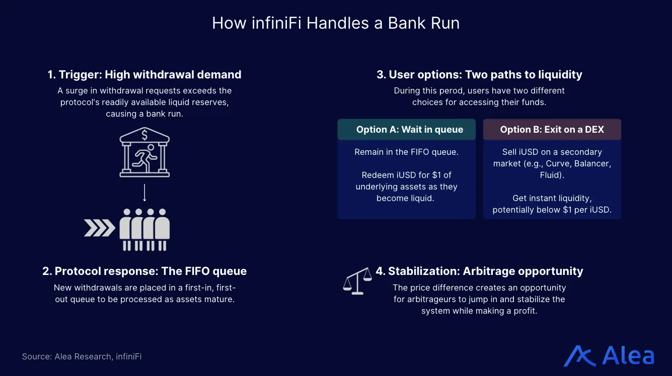 Step-by-step diagram explaining infiniFi’s response to high withdrawal demand and bank-run scenarios.