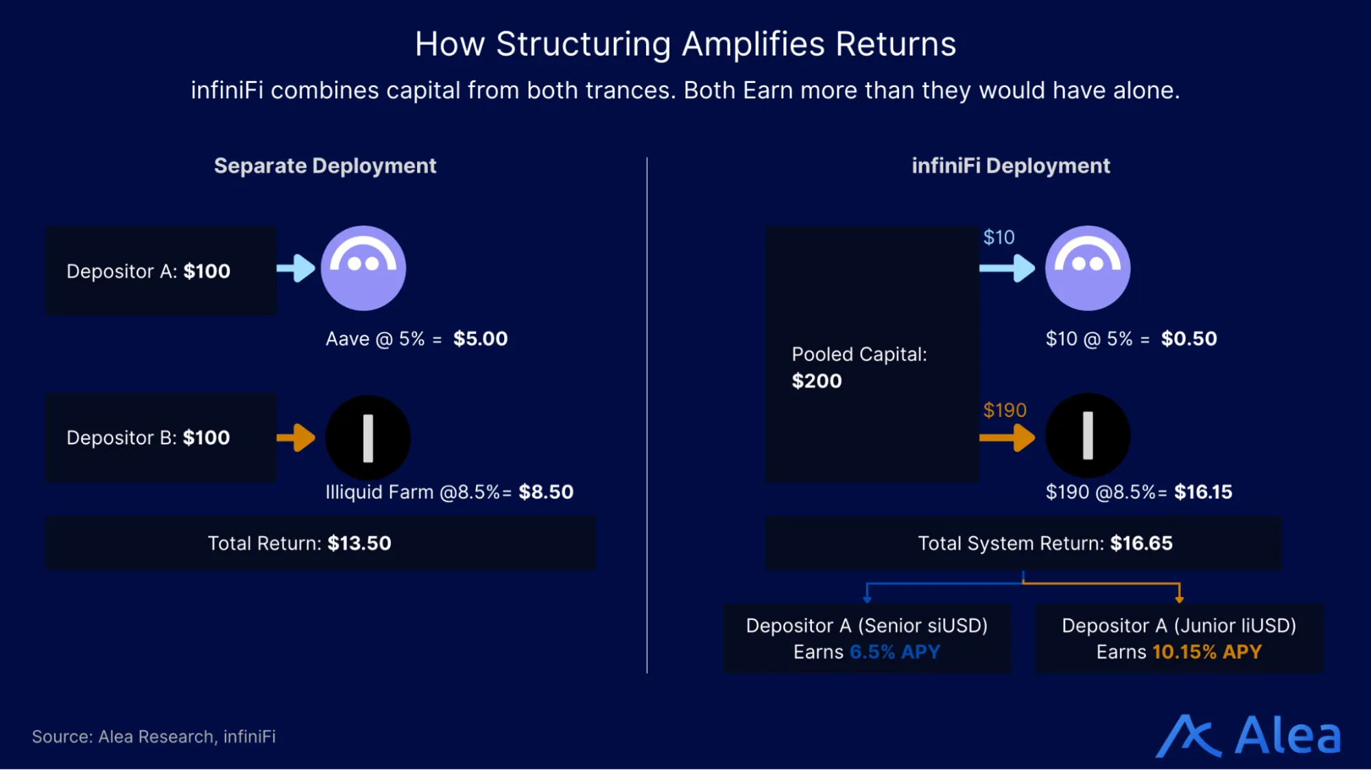 Comparison showing how structured tranching increases total system returns versus separate deployment.