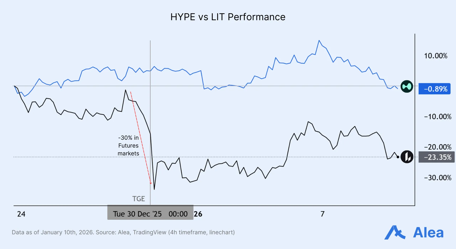 Relative performance chart comparing HYPE and LIT over time