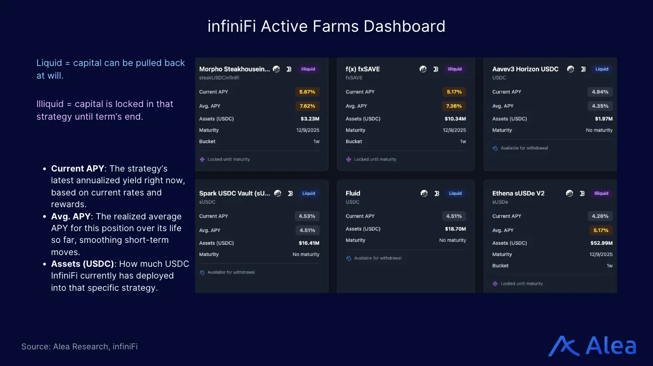 Dashboard displaying infiniFi’s active DeFi and RWA yield farms with APY, assets, and maturity data.