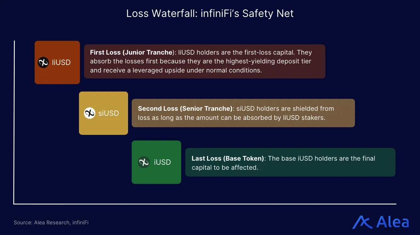 Visual breakdown of infiniFi’s loss waterfall showing junior, senior, and base iUSD loss absorption order.