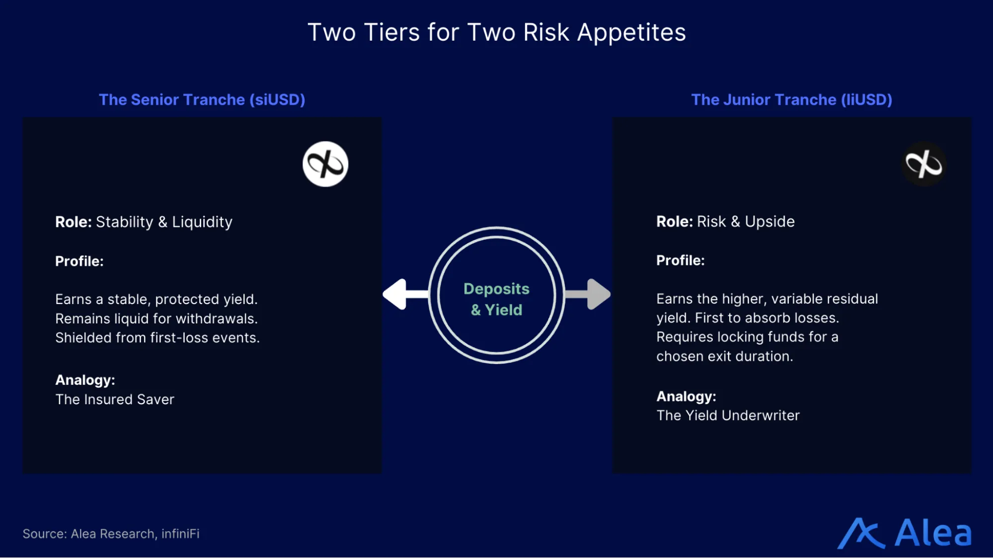 Overview slide introducing infiniFi and its approach to tranching hidden duration risk in DeFi stablecoin yield.