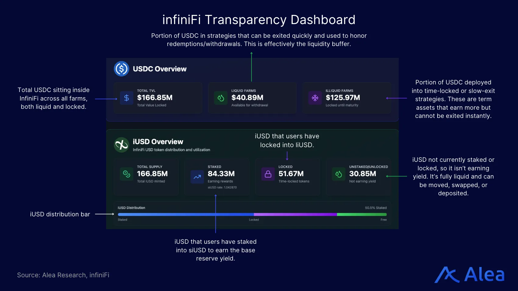 infiniFi transparency dashboard showing TVL, reserves, and yield allocation across strategies.