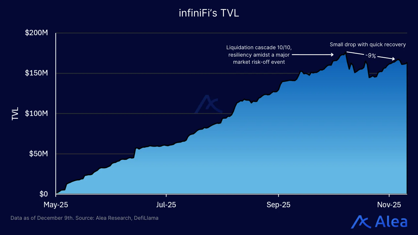Chart showing infiniFi’s total value locked growth and resilience during market stress.
