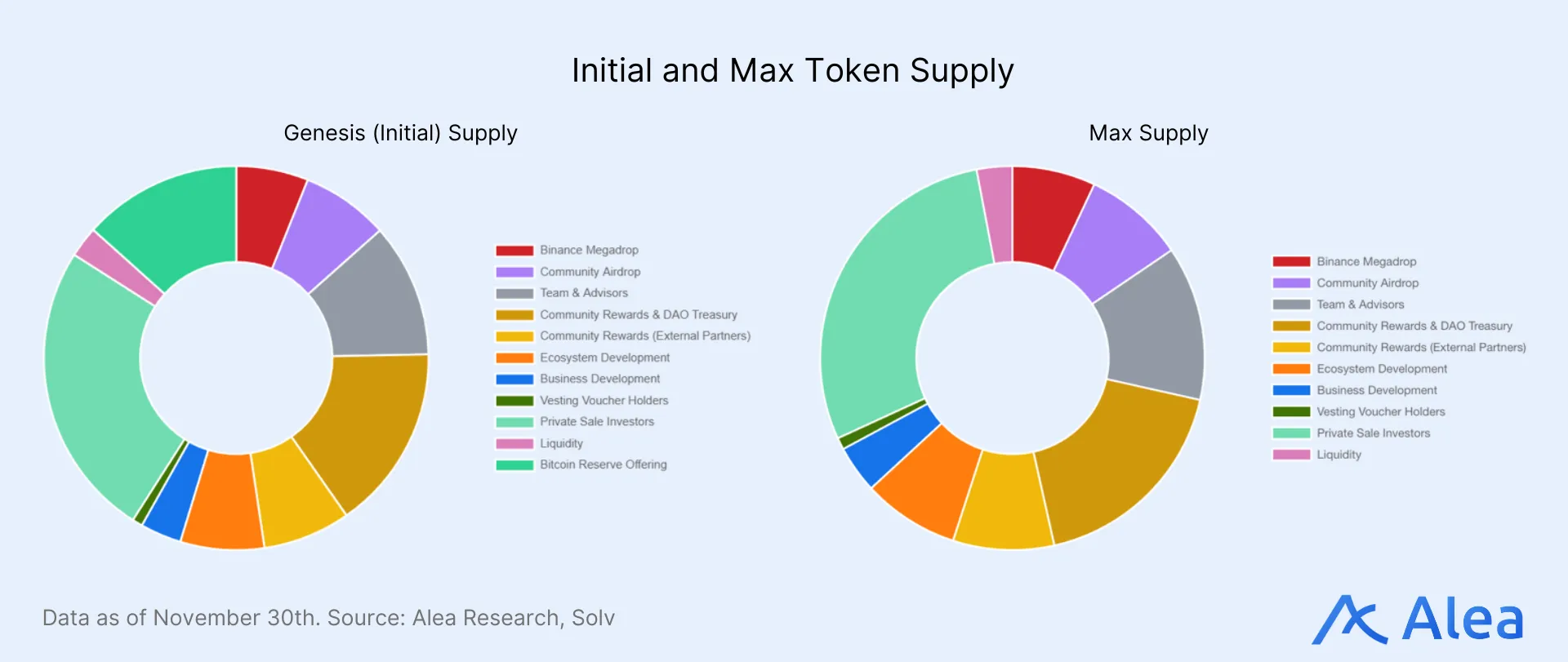 Two donut charts comparing Solv token genesis supply versus maximum token supply distribution.