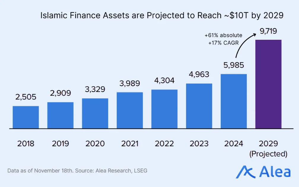 Bar chart showing Islamic finance asset growth from 2018 to a 2029 projection approaching $10T.