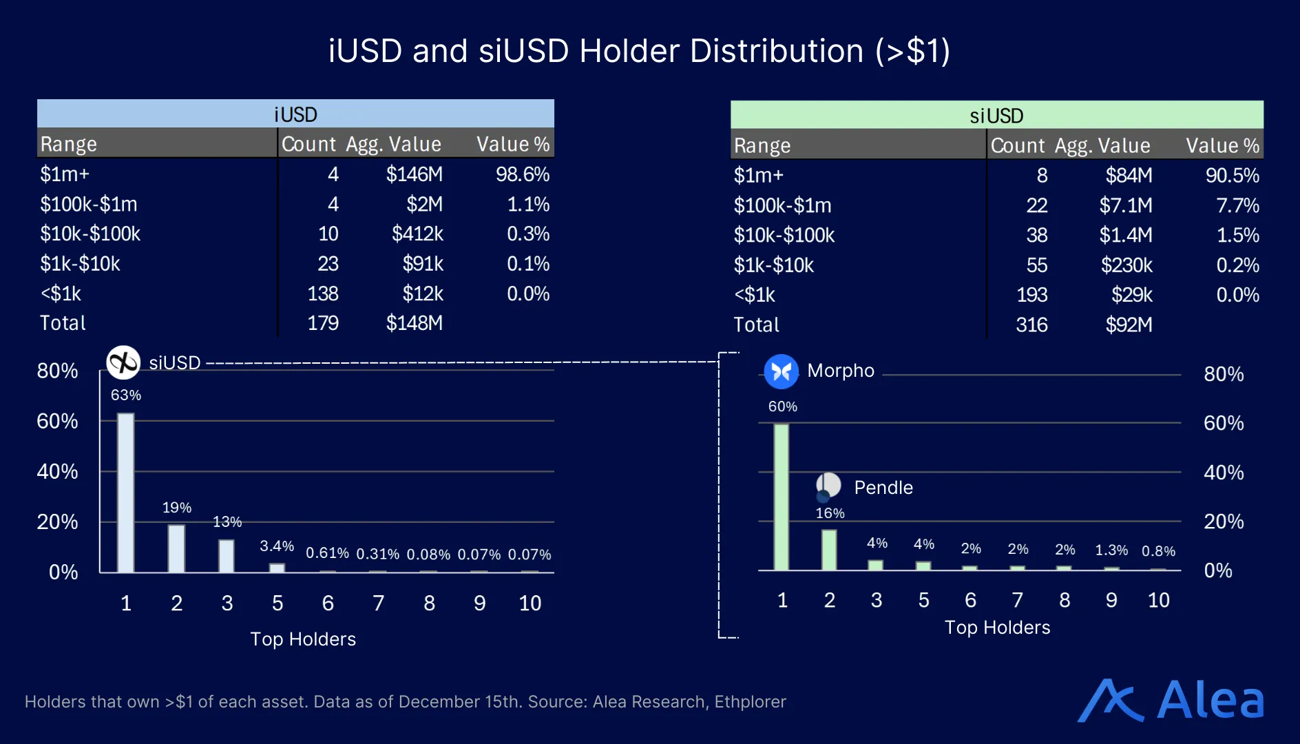 Charts showing holder concentration and distribution for iUSD and siUSD balances.