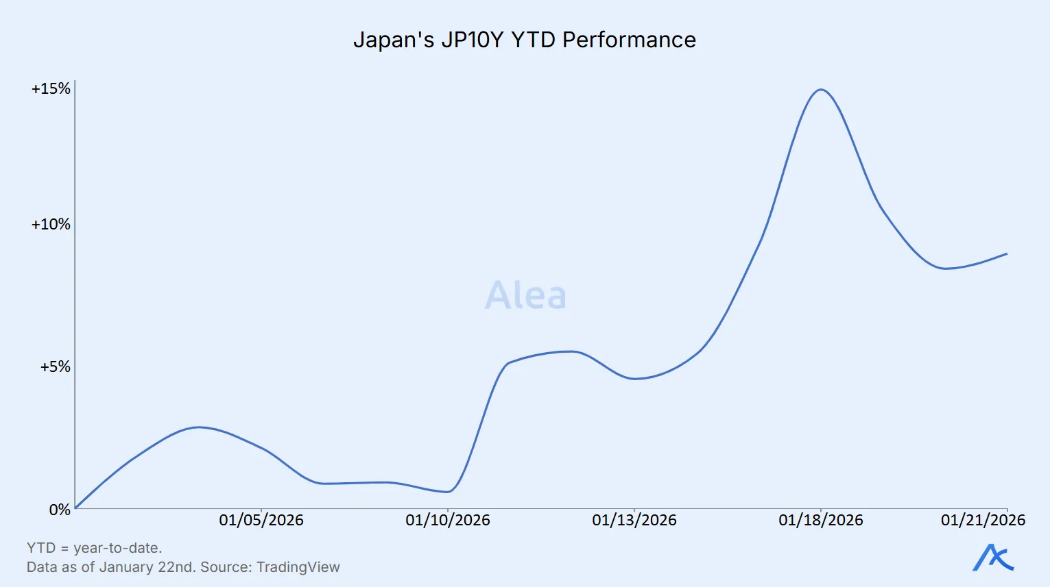 Line chart showing Japan’s JP10Y yield year-to-date performance with a sharp spike in January.