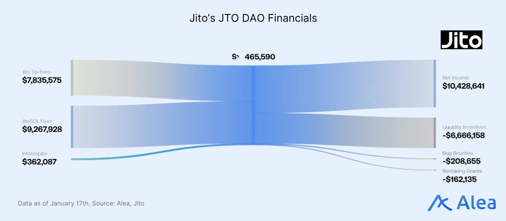 Data visualization related to Jito’s JTO DAO Financials.
