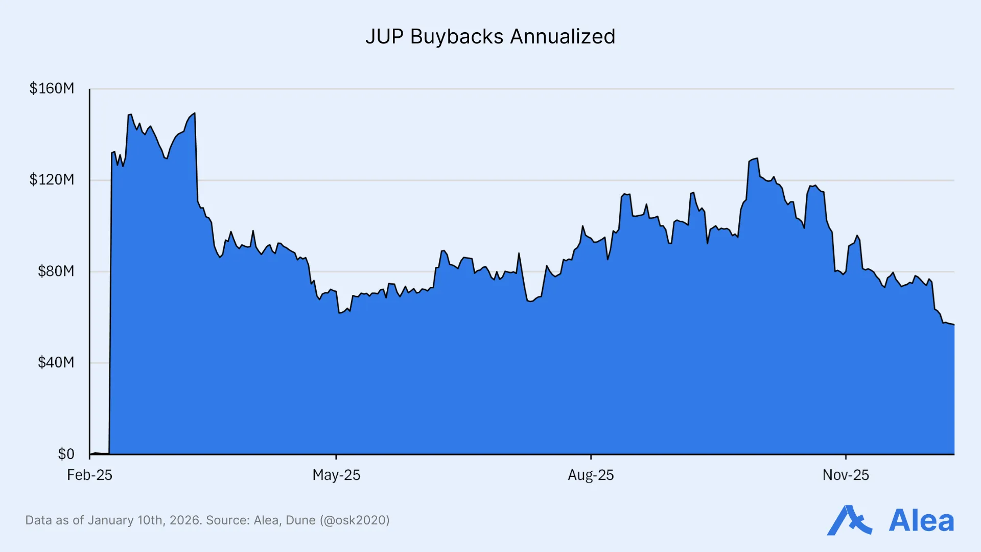 Area chart showing annualized Jupiter (JUP) buybacks over time