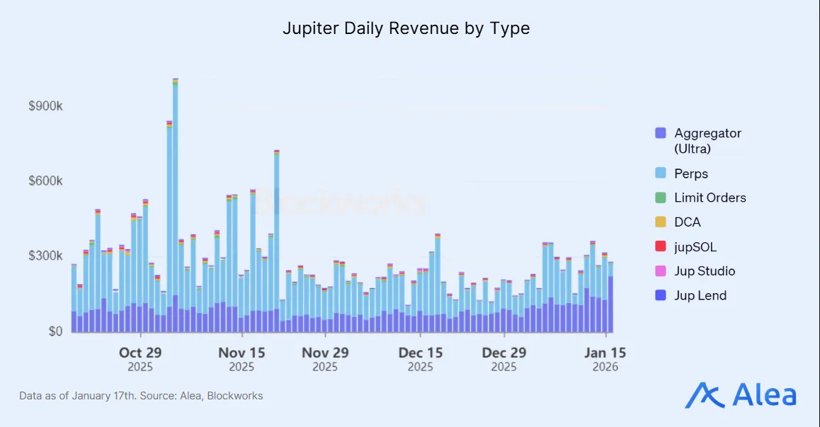 Chart breaking down daily protocol revenue by source and type.