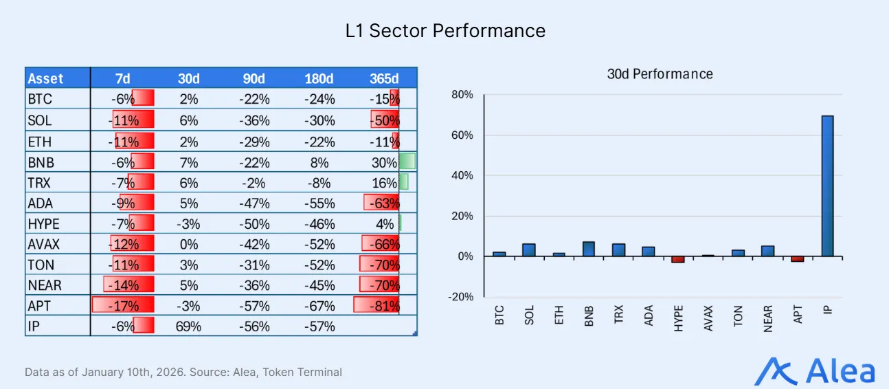 Heatmap table showing Layer 1 sector performance across multiple timeframes.