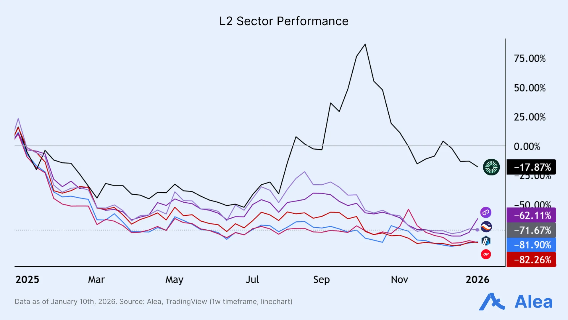 Multi-line chart comparing Layer 2 sector performance over time